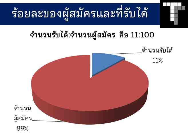 สัดส่วนผู้สมัคร